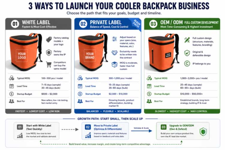 Private Label Cooler Motxilak: abiarazi zure marka fabrikarik gabe Private Label Cooler Motxilak: abiarazi zure marka fabrikarik gabe