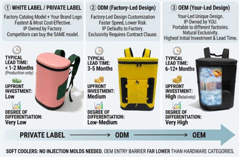 OEM vs ODM Cooler Motxila Fabrikazioa: Zure marka egokitzen dena OEM vs ODM Cooler Motxila Fabrikazioa: Zure marka egokitzen dena